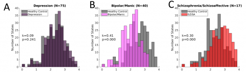Three comparisons are shown.  Each comparison compares the energy distribution across 256 brain states, represented as a histogram, between a pair of groups.  The group pairs are: depression versus healthy, bipolar versus healthy, and schizophrenia versus healthy.